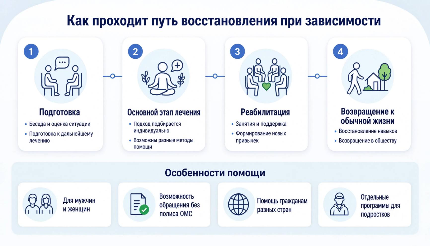 Инфографика: Наркологический диспансер, путь восстановления при зависимости